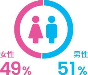 女性49%、男性51%